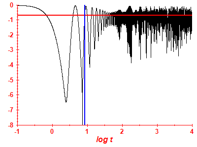 Survival probability log